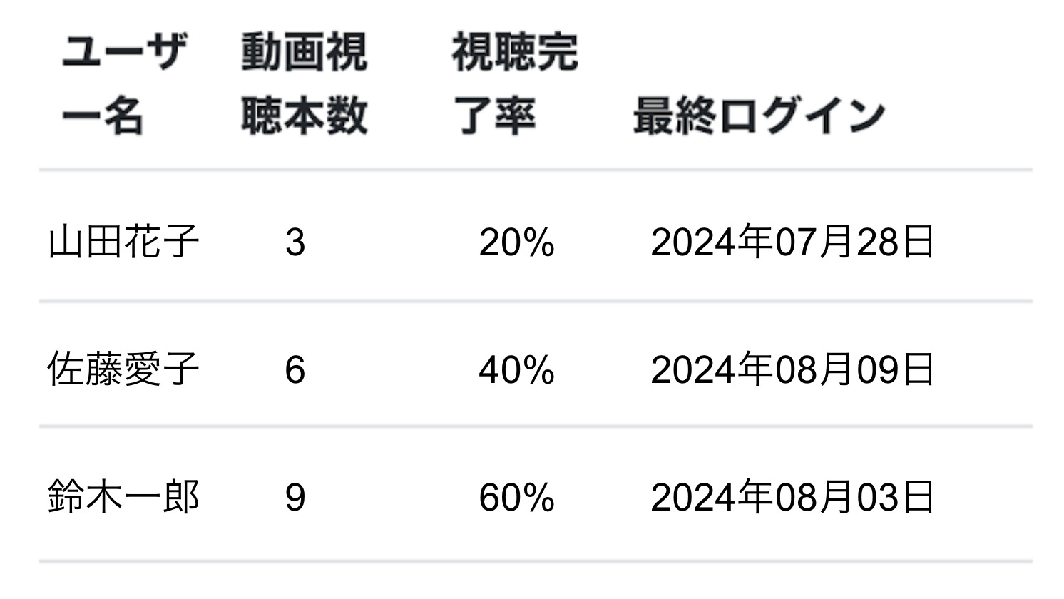 医院管理者向け受講進捗確認画面